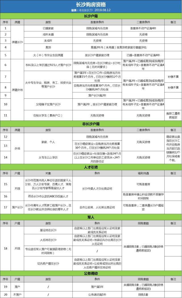外地人長沙買房限購嗎？外地人如何避開限購在長沙買房？