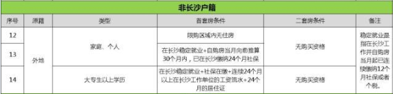 外地人沒在長沙交社?；騻€稅能在長沙買房嗎？