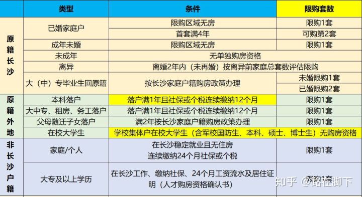 長(zhǎng)沙在讀大學(xué)生可以買(mǎi)房嗎？長(zhǎng)沙大學(xué)生購(gòu)房政策介紹？