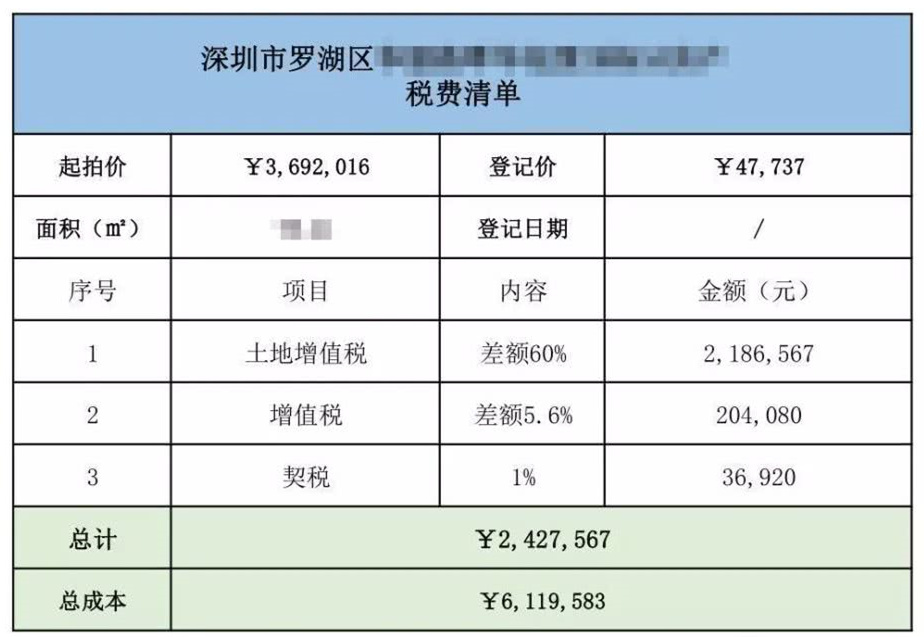 購買法拍房一定要避開高額稅費(fèi)的坑！
