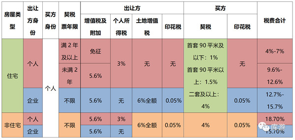 長沙法拍房、二手房、新房交易稅費(fèi)種類明細(xì)對比！