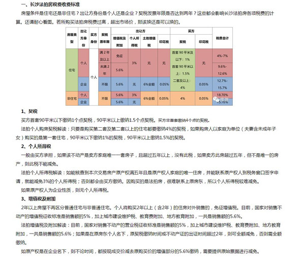 長沙法拍房稅費(fèi)比新房二手房都高，那買下來還劃算嗎？