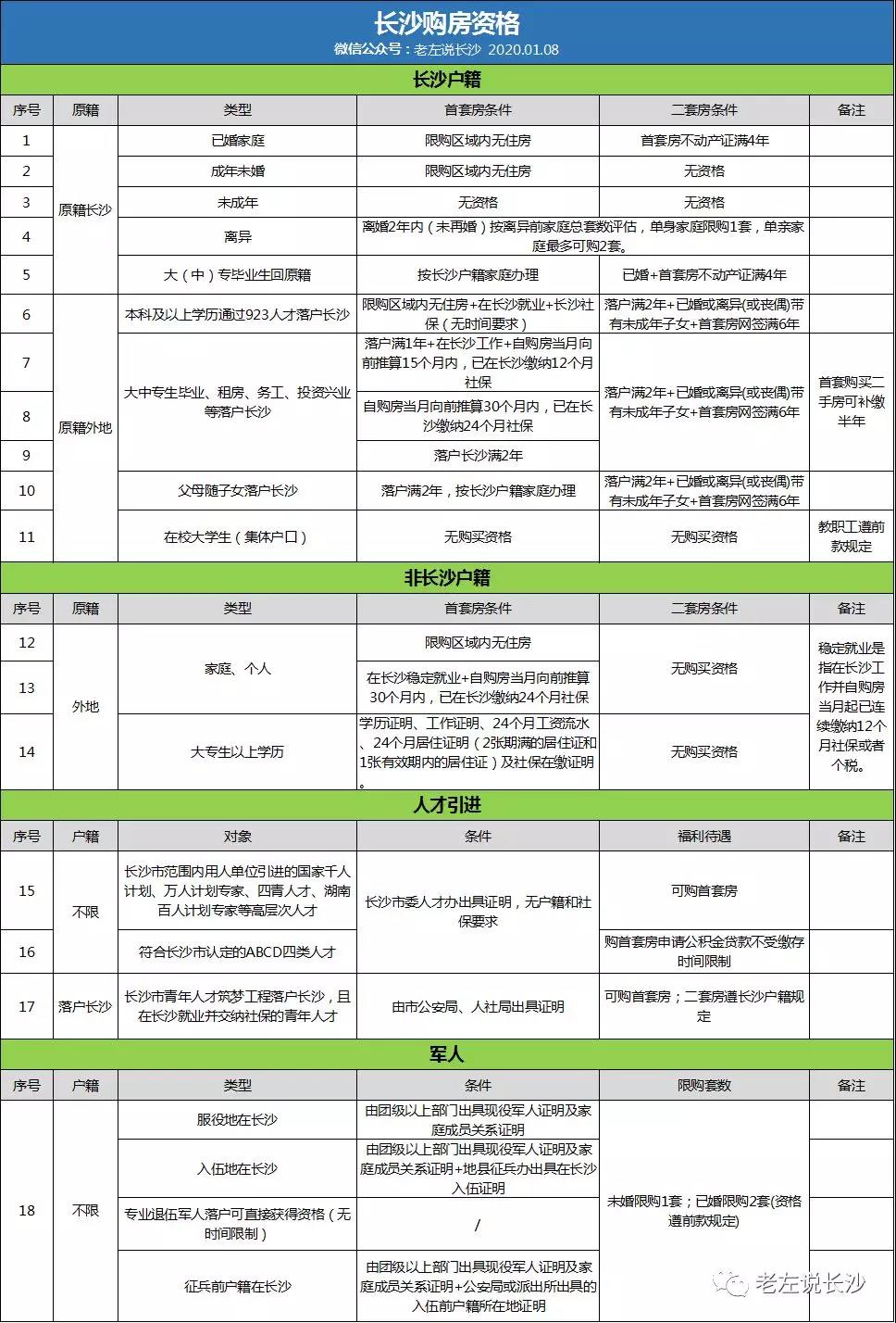 2020年長(zhǎng)沙購(gòu)房資格、落戶政策匯總！