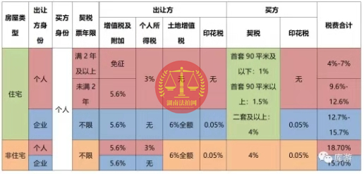好消息，長沙法拍房可以免除個(gè)稅了！